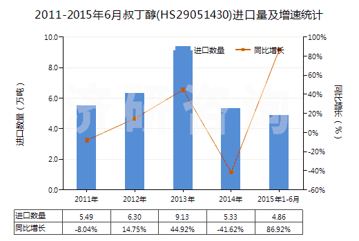 2011-2015年6月叔丁醇(HS29051430)進(jìn)口量及增速統(tǒng)計(jì)
